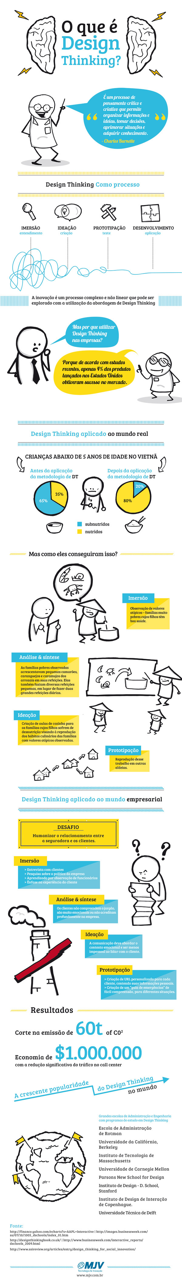 Infográfico: Design thinking para ver e entender