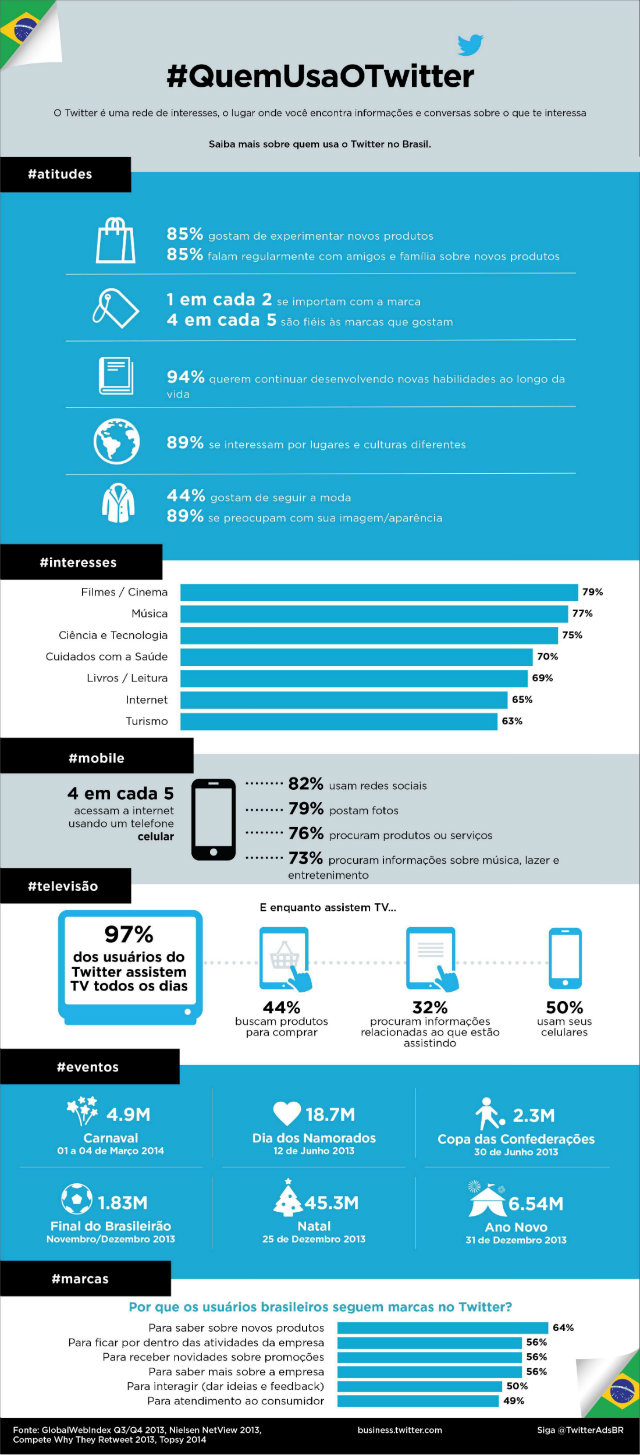 Infográfico: #QuemUsaOTwitter Brasil