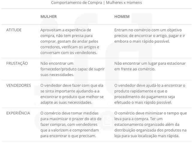 Comportamento de Compra | Mulheres x Homens