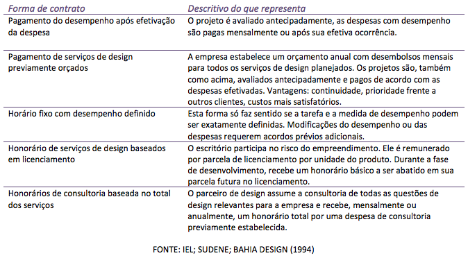 Formas de contrato de design no Brasil