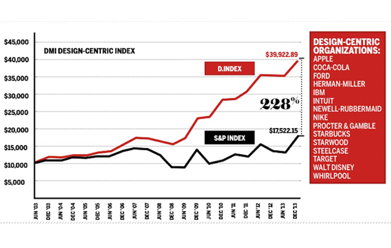 Gráfico - O valor do design em dados reais