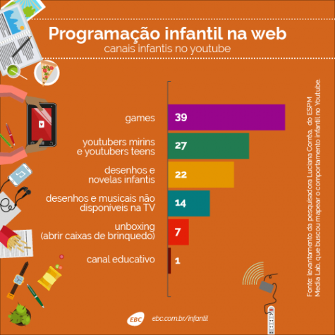 Infográfico - Pesquisa mapeia comportamento infantil no Youtube