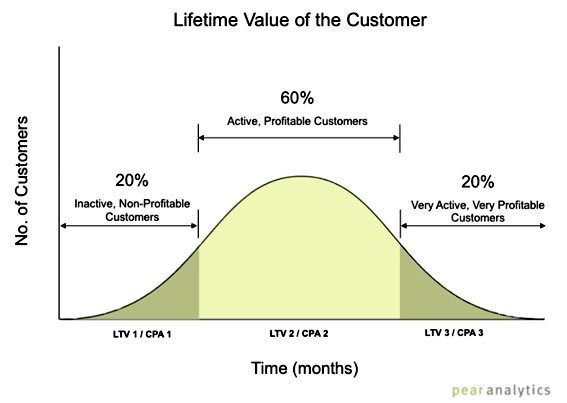 Lifetime Value of Customer