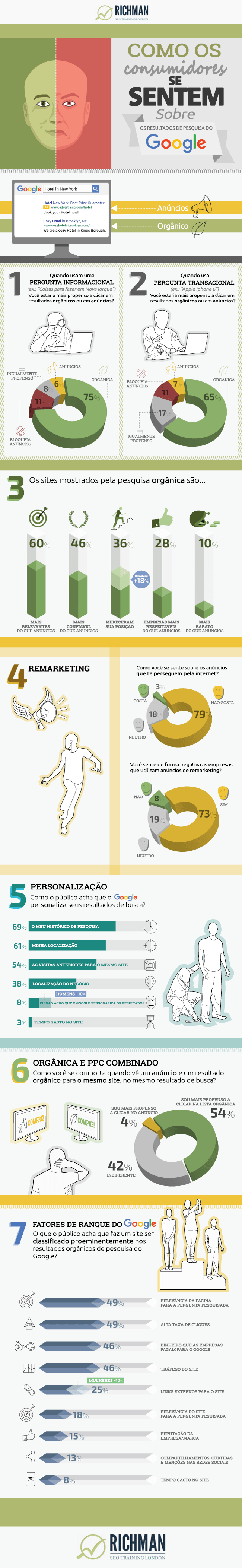 Infográfico: Como consumidores se sentem sobre resultados de busca no Google